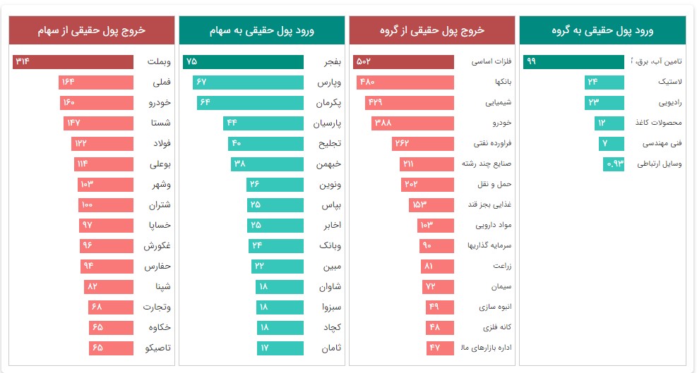 ورود و خروج پول حقیقی در بورس